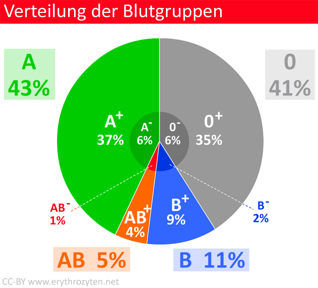 Blutgruppe 0 (Universalspender)